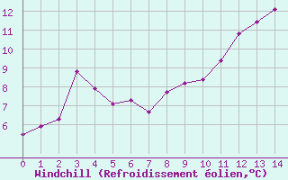 Courbe du refroidissement olien pour Turretot (76)
