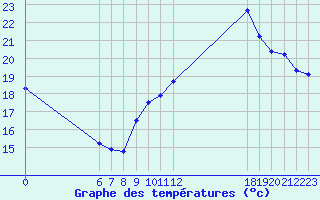 Courbe de tempratures pour Jan (Esp)