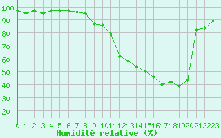 Courbe de l'humidit relative pour Luxeuil (70)