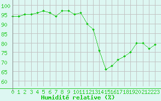 Courbe de l'humidit relative pour Pomrols (34)