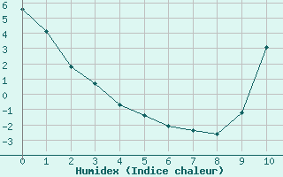 Courbe de l'humidex pour Saint-Paul-lez-Durance (13)