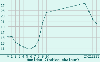 Courbe de l'humidex pour Forceville (80)