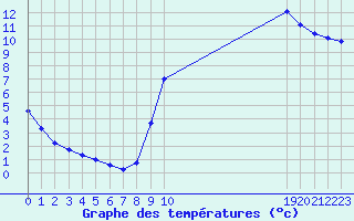 Courbe de tempratures pour Guidel (56)