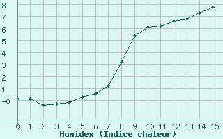 Courbe de l'humidex pour Trelly (50)