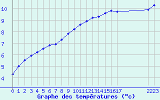 Courbe de tempratures pour Eu (76)