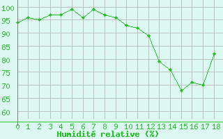 Courbe de l'humidit relative pour Neuville-de-Poitou (86)