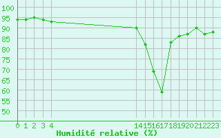 Courbe de l'humidit relative pour Saint-Haon (43)