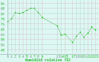 Courbe de l'humidit relative pour Engins (38)