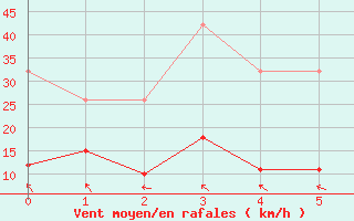 Courbe de la force du vent pour Agde (34)