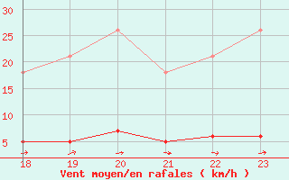 Courbe de la force du vent pour Lhospitalet (46)