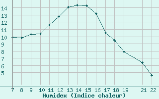 Courbe de l'humidex pour Trets (13)