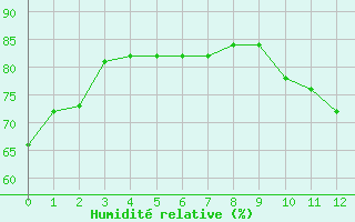 Courbe de l'humidit relative pour Bellengreville (14)