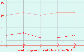 Courbe de la force du vent pour Nostang (56)