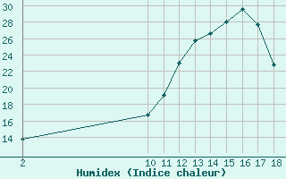 Courbe de l'humidex pour Herbault (41)