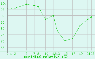 Courbe de l'humidit relative pour Recoules de Fumas (48)