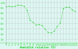 Courbe de l'humidit relative pour Perpignan (66)