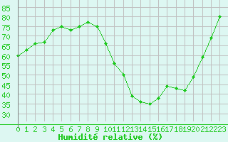 Courbe de l'humidit relative pour Nmes - Garons (30)