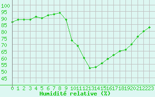 Courbe de l'humidit relative pour Potes / Torre del Infantado (Esp)