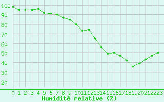 Courbe de l'humidit relative pour Eygliers (05)