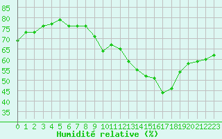 Courbe de l'humidit relative pour Engins (38)