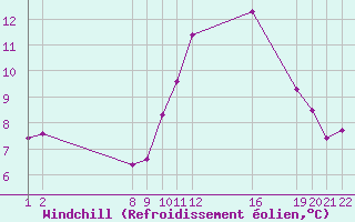 Courbe du refroidissement olien pour Colmar-Ouest (68)