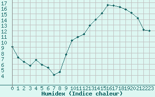 Courbe de l'humidex pour Beauvais (60)