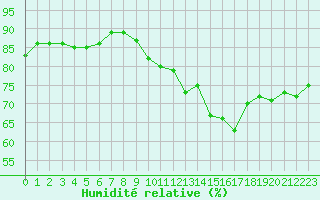 Courbe de l'humidit relative pour Pordic (22)