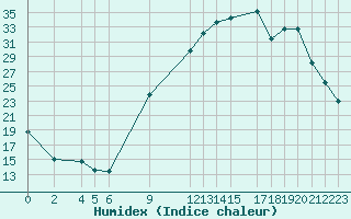 Courbe de l'humidex pour Recoules de Fumas (48)