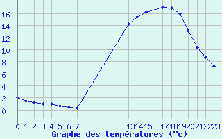 Courbe de tempratures pour Hohrod (68)