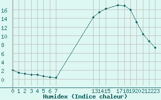 Courbe de l'humidex pour Hohrod (68)