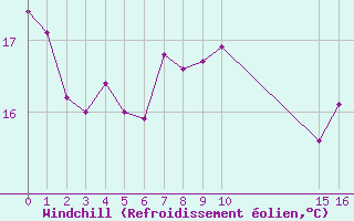 Courbe du refroidissement olien pour Aytr-Plage (17)
