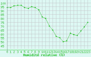 Courbe de l'humidit relative pour Bannalec (29)