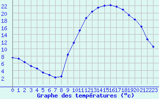 Courbe de tempratures pour Bagnres-de-Luchon (31)