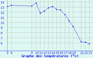 Courbe de tempratures pour Variscourt (02)