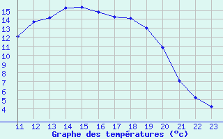 Courbe de tempratures pour Ristolas (05)