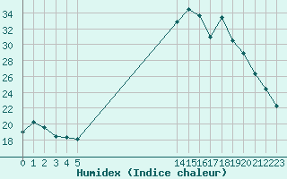 Courbe de l'humidex pour Kernascleden (56)