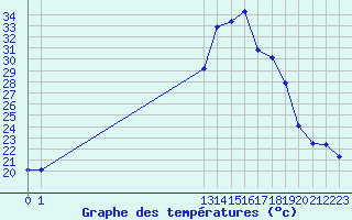 Courbe de tempratures pour Saint-Bauzile (07)