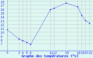 Courbe de tempratures pour Saint-Haon (43)