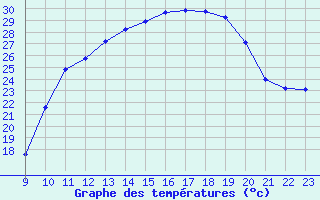 Courbe de tempratures pour Chatelus-Malvaleix (23)