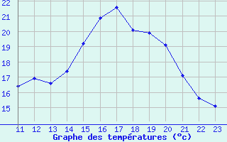 Courbe de tempratures pour Valleroy (54)