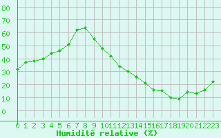 Courbe de l'humidit relative pour La Poblachuela (Esp)