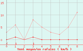 Courbe de la force du vent pour Castellbell i el Vilar (Esp)