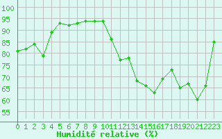 Courbe de l'humidit relative pour Biscarrosse (40)