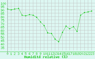 Courbe de l'humidit relative pour Le Mans (72)