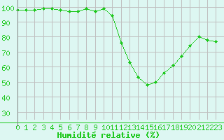 Courbe de l'humidit relative pour Sainte-Ouenne (79)