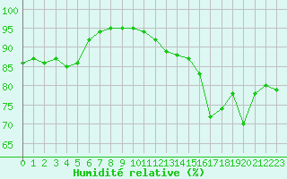 Courbe de l'humidit relative pour Saint-Maximin-la-Sainte-Baume (83)