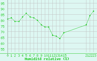 Courbe de l'humidit relative pour Cerisiers (89)