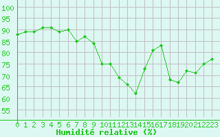 Courbe de l'humidit relative pour Lille (59)