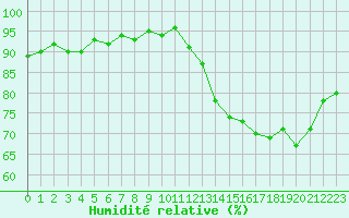 Courbe de l'humidit relative pour Cernay (86)