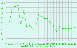 Courbe de l'humidit relative pour Chamonix-Mont-Blanc (74)